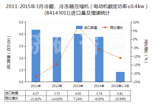 2011-2015年3月冷藏、冷凍箱壓縮機（電動機額定功率≤0.4kw）(84143011)進口量及增速統(tǒng)計